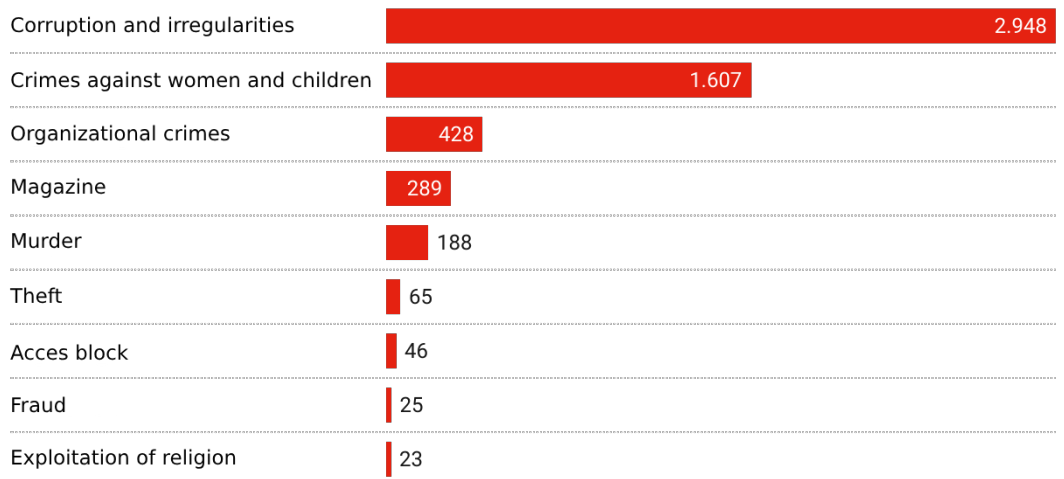 GRAPHIC 5 BREAKDOWN OF BLOCKED SOCIAL MEDIA POSTS BASED ON JUSTIFICATION