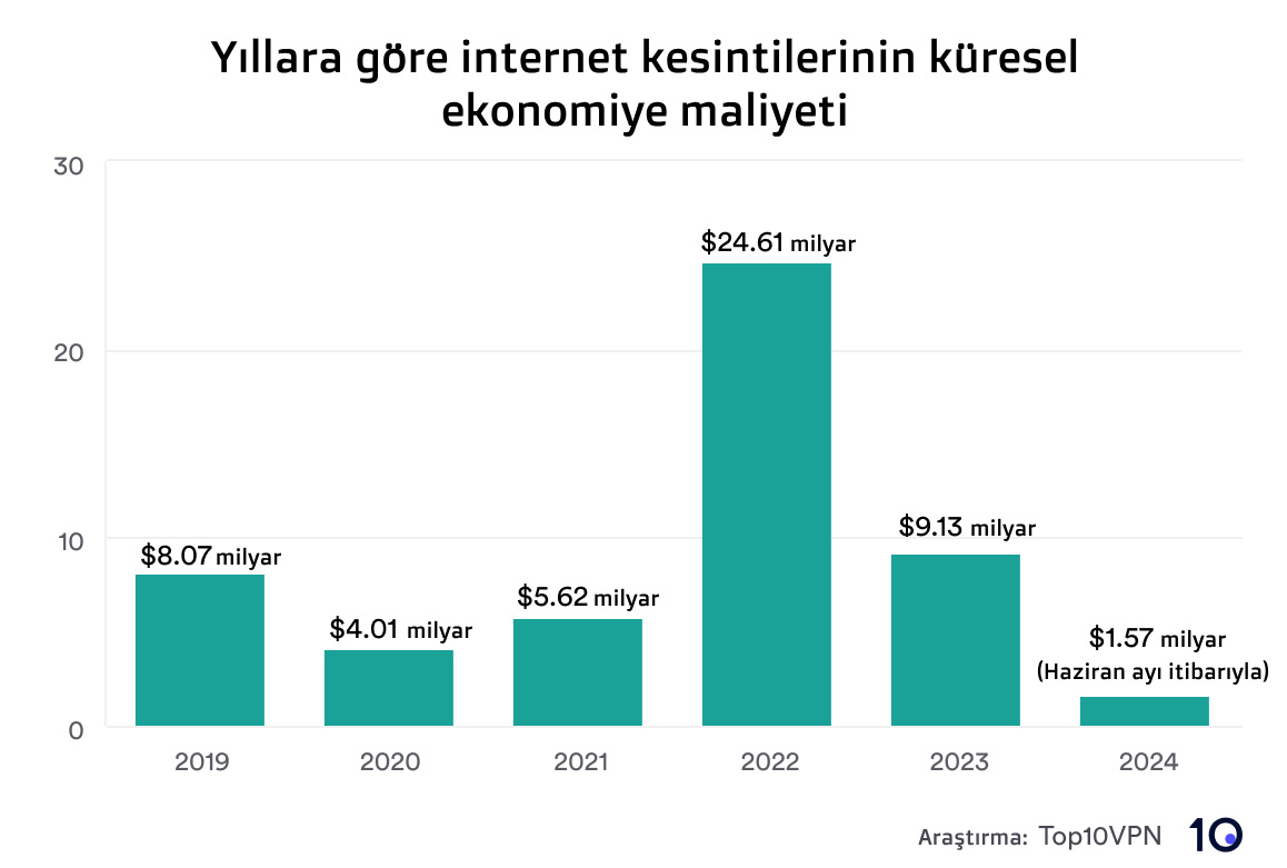 yillara gore internet sansurunun dunya ekonomisi ne maliyeti